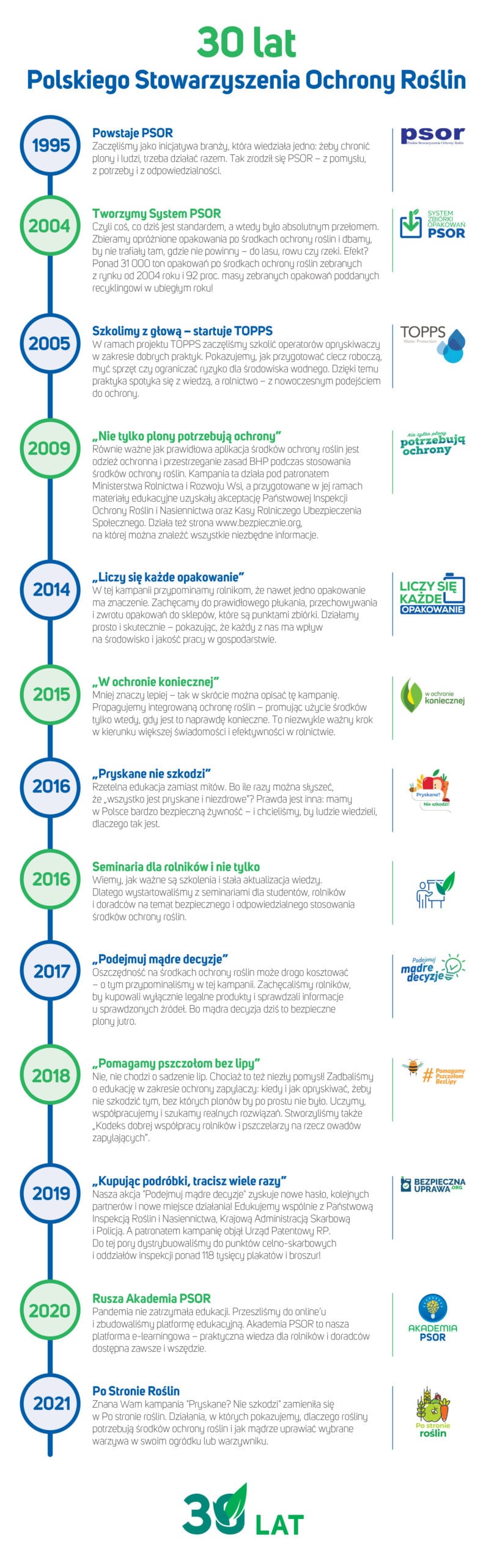 grafika TIMELINE PSOR_6